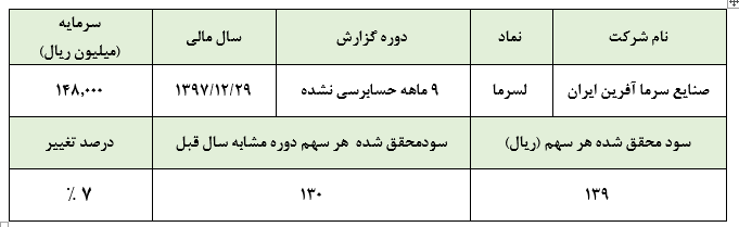 اعلام سودی غیر جذاب  از «لسرما»