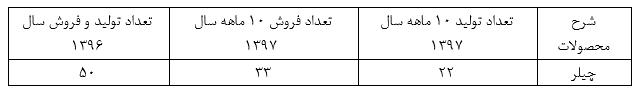 اعلام سودی غیر جذاب  از «لسرما»