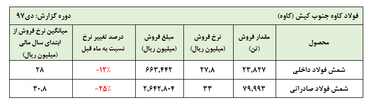 افت نرخ های فروش در گزارش دی ماه «کاوه»