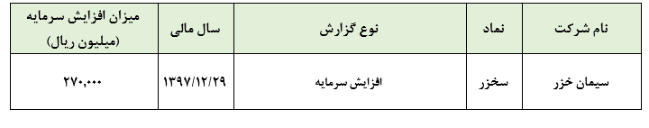 افزایش سرمایه 117  درصدی شرکت سیمان خزر از محل مطالبات، آورده نقدی و سود انباشته