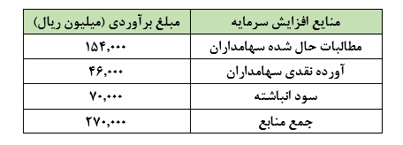 افزایش سرمایه 117  درصدی شرکت سیمان خزر از محل مطالبات، آورده نقدی و سود انباشته