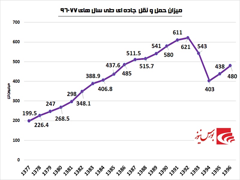 صنعت حمل و نقل در گوشه رینگ / ریل حمل و نقل به ایستگاه تحریم رسید