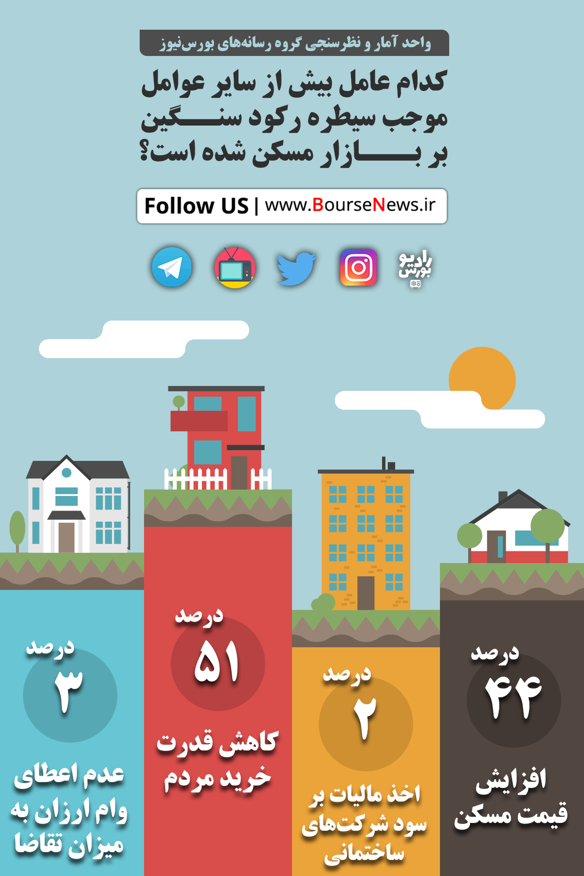 شاخصهای سر به فلک کشیده / آمارها و نظرسنجیها از تداوم رکود مسکن میگویند شاخصهای سر به فلک کشیده / آمارها و نظرسنجیها از تداوم رکود مسکن میگویند