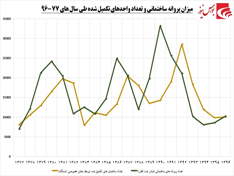 شاخص‎های سر به فلک کشیده / آمارها و نظرسنجی‎ها از تداوم رکود مسکن می‎گویند