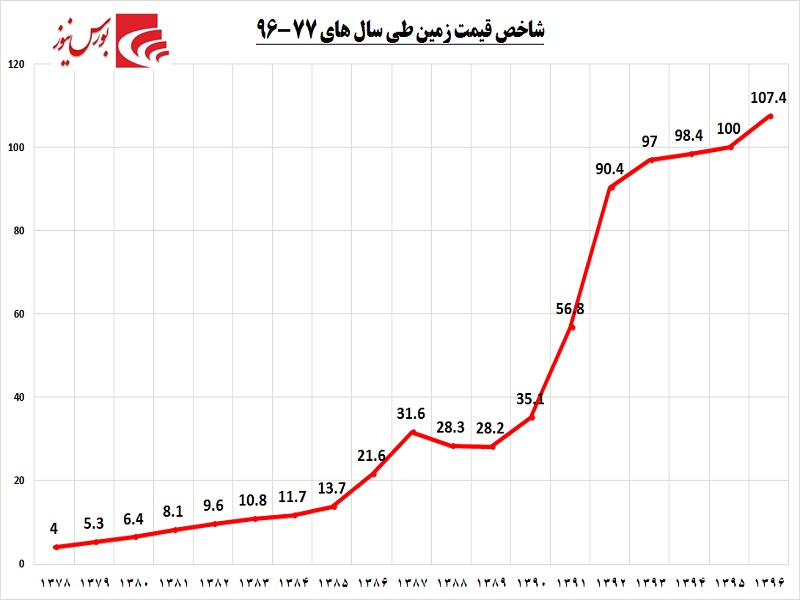 شاخص‎های سر به فلک کشیده / آمارها و نظرسنجی‎ها از تداوم رکود مسکن می‎گویند