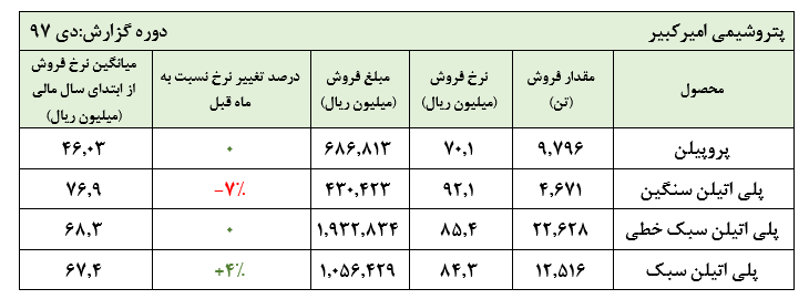 گزارش جالب توجه پتروشیمی امیر کبیر در دی ماه