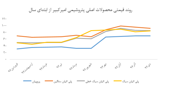 گزارش جالب توجه پتروشیمی امیر کبیر در دی ماه