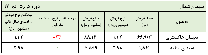 فروش 93 میلیارد ریالی «سشمال» در دی ماه