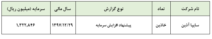 پیشنهاد افزایش سرمایه 100 درصدی «خاذین»گزارش 4 صفحه ای طرح توجیهی افزایش سرمایه، قادر به اخذ مجوز سازمان بورس خواهد بود؟