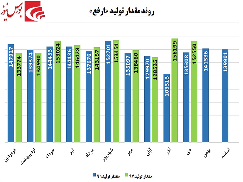 جهش «ارفع» با دلارهای گران / انتظارها برای تعدیل سبزتر