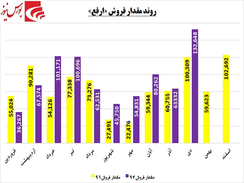 جهش «ارفع» با دلارهای گران / انتظارها برای تعدیل سبزتر