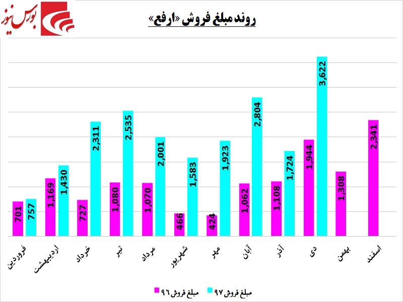 جهش «ارفع» با دلارهای گران / انتظارها برای تعدیل سبزتر