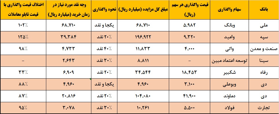 شوی فروش در بانک‎ها / فروش اموال مازاد بانک‎ها واقعی است؟!