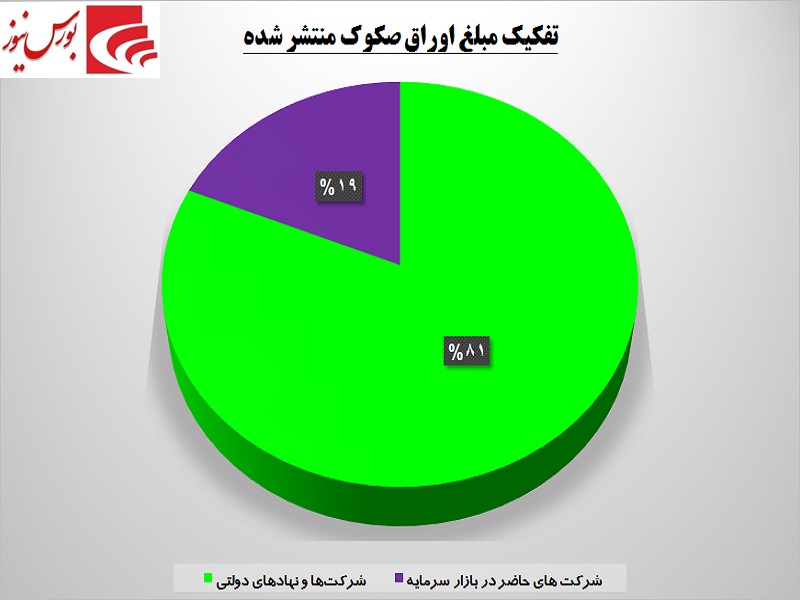 سهم بخش خصوصی از تأمین مالی بازار بدهی فقط 19 درصد / پشت چهره بزک کرده تأمین سرمایه‎ها چیست؟