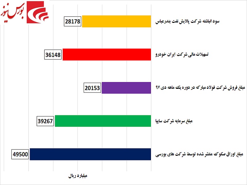 سهم بخش خصوصی از تأمین مالی بازار بدهی فقط 19 درصد / پشت چهره بزک کرده تأمین سرمایه‎ها چیست؟