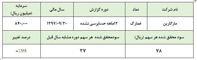 «غمارگ» در سال 97 به ازای هر سهم 78 ریال سود محقق ساخترشد دو برابری سود عملیاتی شرکت