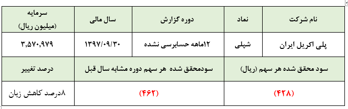 نتیجه بی‌حاصل افزایش سرمایه از محل تجدید ارزیابی دارایی‌ها«شپلی» در سال 97  نیز به روند زیان‌دهی سنگین خود ادامه داد