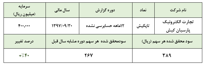 رشد 46 درصدی سود خالص «تاپکیش» در سال 97