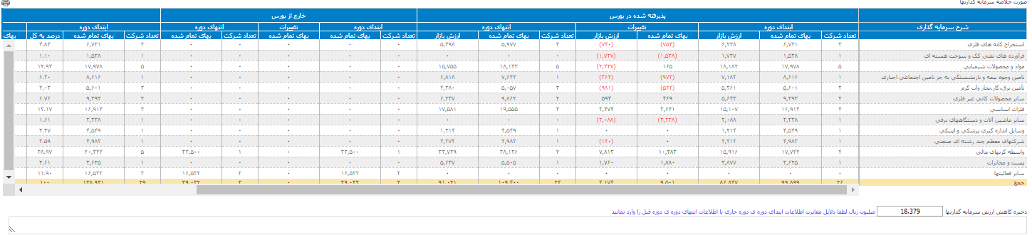 انتشار صورت خلاصه دارایی های «سدبیر»