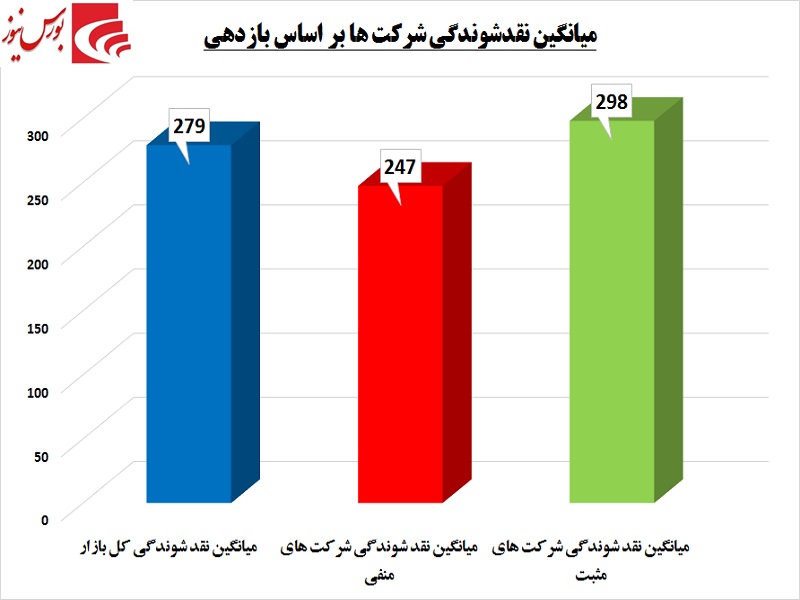 بورس به سمت سبزها غش کرد / پربازده‎ترین‎های بهمن ماه را بشناسید