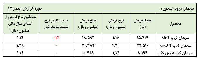 ثبات نسبی نرخ‌های فروش بهمن ماه سیمان درود