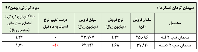 ثبات نرخ ها در «سکرما»