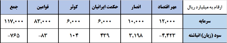 ادغام بانک‎های نظامی‎در نگاه اعداد و ارقام / بانک «سپه» بزرگ می‎شود