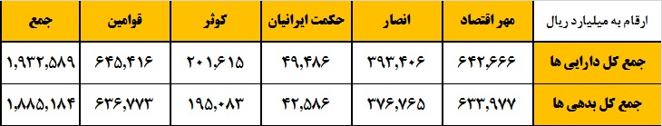 ادغام بانک‎های نظامی‎در نگاه اعداد و ارقام / بانک «سپه» بزرگ می‎شود