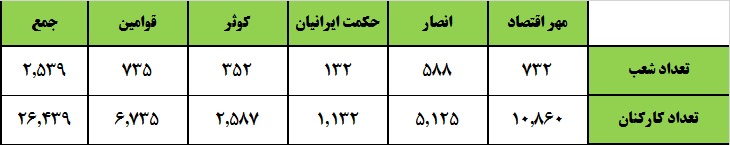 ادغام بانک‎های نظامی‎در نگاه اعداد و ارقام / بانک «سپه» بزرگ می‎شود