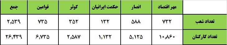 ادغام بانک‎های نظامی‎در نگاه اعداد و ارقام / بانک «سپه» بزرگ می‎شود