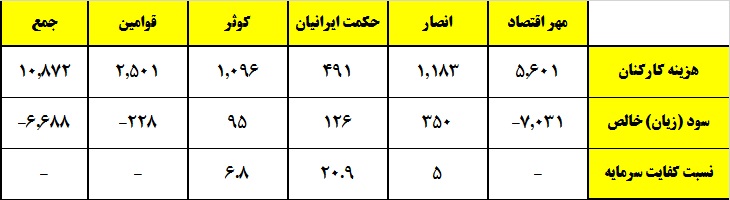 ادغام بانک‎های نظامی‎در نگاه اعداد و ارقام / بانک «سپه» بزرگ می‎شود