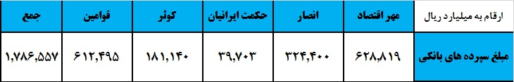 ادغام بانک‎های نظامی‎در نگاه اعداد و ارقام / بانک «سپه» بزرگ می‎شود