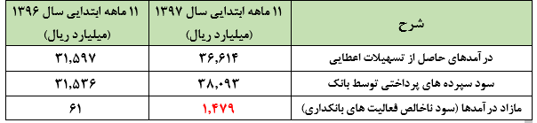 تراز منفی «وانصار» از فعالیت‌های بانکداری در 11 ماهه ابتدایی سال مالی 1397