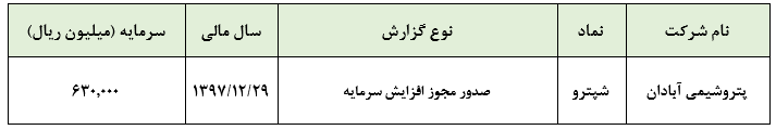 صدور مجوز افزایش سرمایه پتروشیمی آبادان از محل مازاد تجدید ارزیابی دارایی‌ها