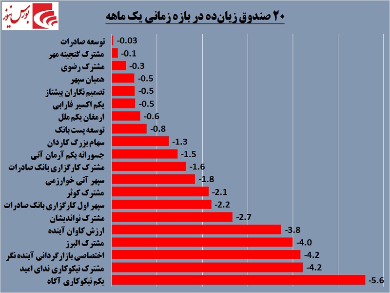 سرمایه‎هایی که آب شدند / صندوق‎های زیان‎ده را بشناسید