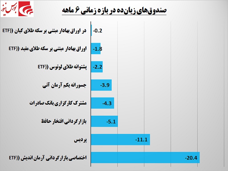 سرمایه‎هایی که آب شدند / صندوق‎های زیان‎ده را بشناسید