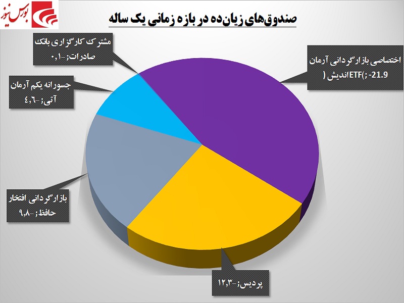 سرمایه‎هایی که آب شدند / صندوق‎های زیان‎ده را بشناسید