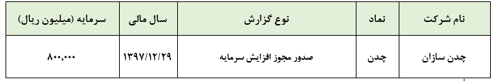 چدن‌سازان مجوز افزایش سرمایه 25 درصدی را اخذ کرد