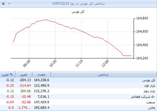 پرچم قرمز بر فراز ساختمان بانکی‌ها/ کامودیتی‌ها و قطعه‌سازان با چشمک سبز بازار را تمام کردند