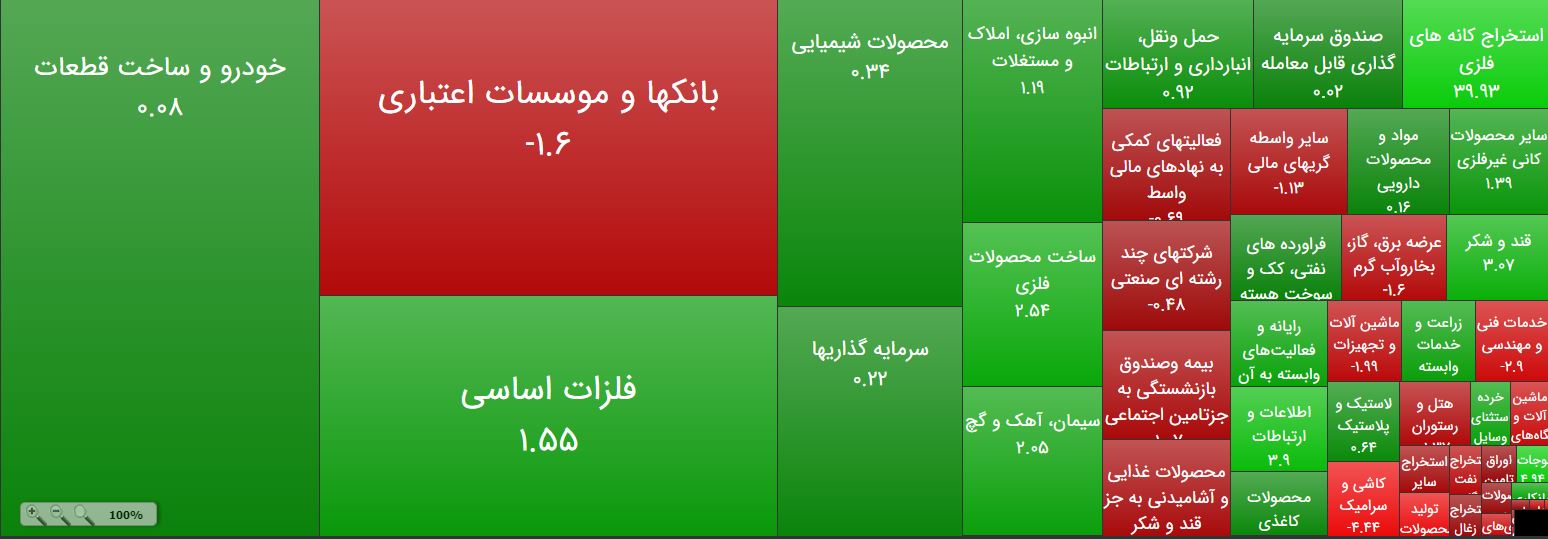 پرچم قرمز بر فراز ساختمان بانکی‌ها/ کامودیتی‌ها و قطعه‌سازان با چشمک سبز بازار را تمام کردند