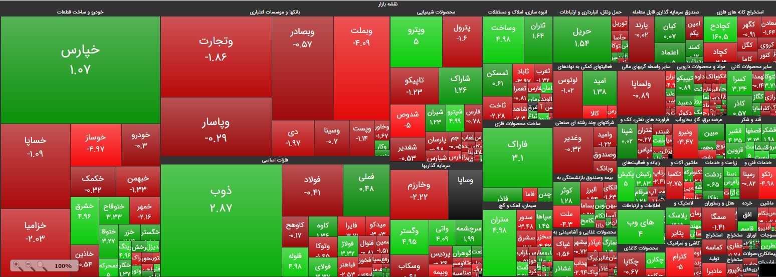 پرچم قرمز بر فراز ساختمان بانکی‌ها/ کامودیتی‌ها و قطعه‌سازان با چشمک سبز بازار را تمام کردند