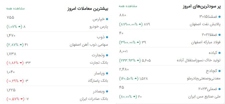 پرچم قرمز بر فراز ساختمان بانکی‌ها/ کامودیتی‌ها و قطعه‌سازان با چشمک سبز بازار را تمام کردند