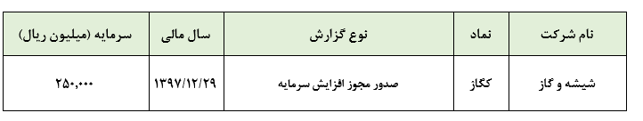 مجوز افزایش سرمایه 81.6 درصدی «کگاز» صادر شد