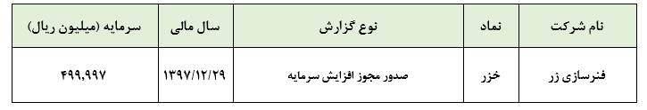 افزایش سرمایه 60 درصدی «خزر» از محل مطالبات سهامداران