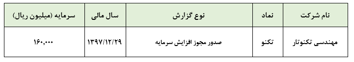 صدور مجوز افزایش سرمایه 53 درصدی «تکنو» از محل مازاد تجدید ارزیابی دارایی‌ها