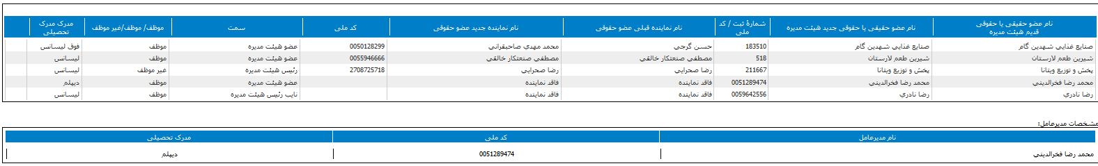 تغییر در ترکیب اعضای هیات مدیره « غویتا »