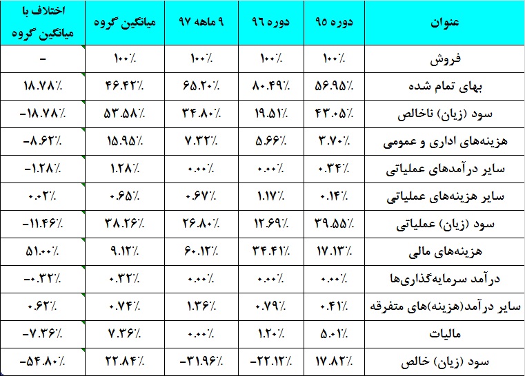 سقوط آزاد «دزهراوی» از پرتگاه بانک‎ها / حال ناخوش این داروساز بهبود نمی‌یابد