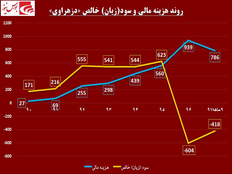 سقوط آزاد «دزهراوی» از پرتگاه بانک‎ها / حال ناخوش این داروساز بهبود نمی‌یابد