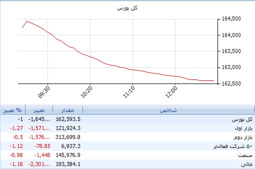 جولان حقوقی‌‌ها برای تسویه اعتباری/ فقر بازار در چشم زد