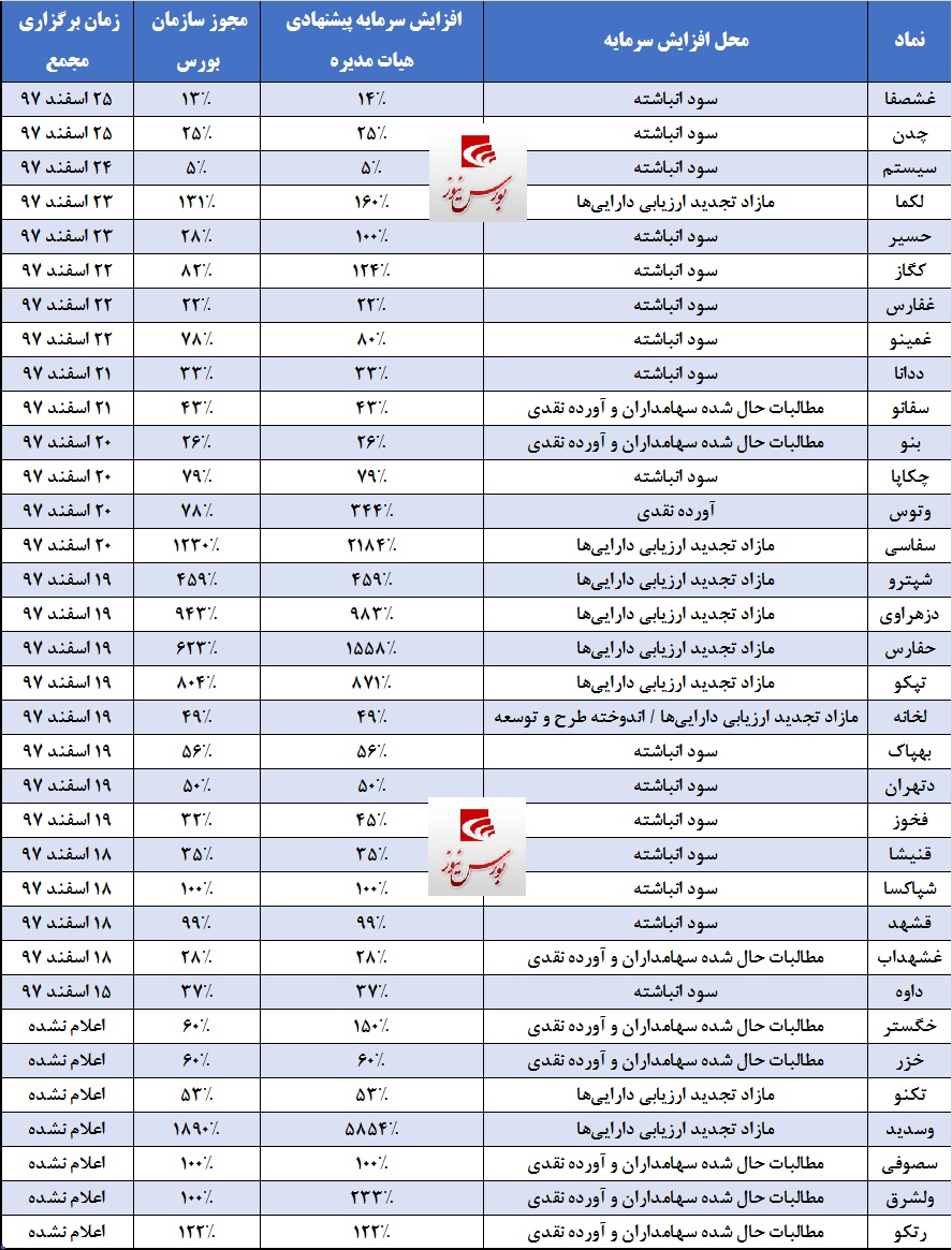 سهامداران به گوش باشند / جوهر کمرنگ سازمان بورس بر پیشنهادات برخی شرکتها سهامداران به گوش باشند / جوهر کمرنگ سازمان بورس بر پیشنهادات برخی شرکتها